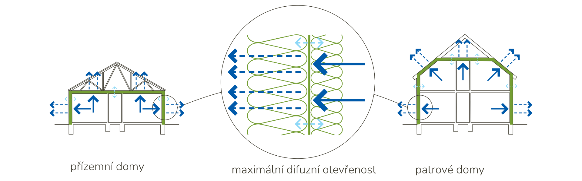 Komplexní řešení difuzní otevřenosti